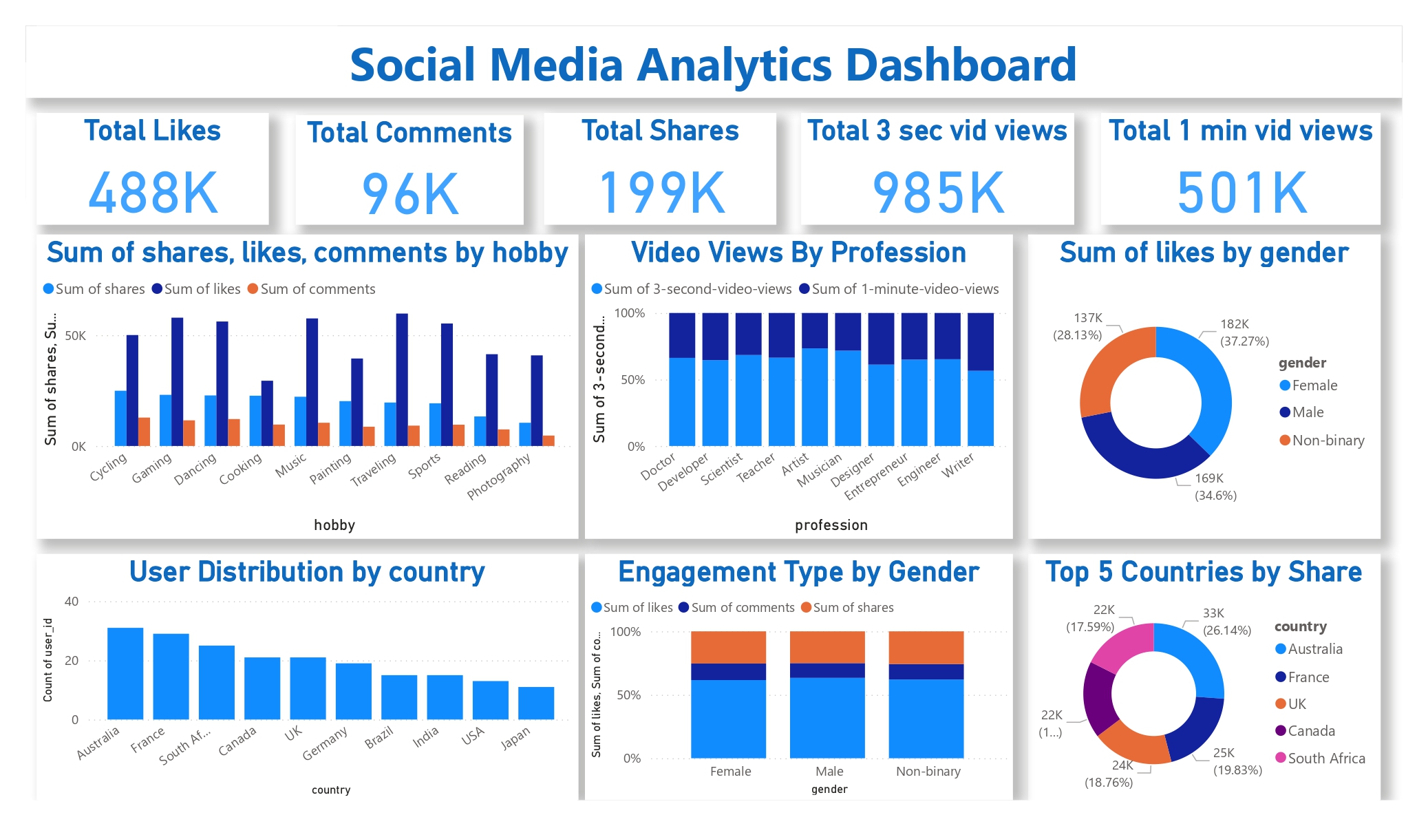 Social Media Analytics Dashboard